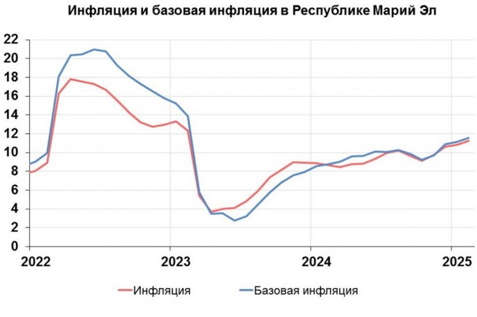 Февральская инфляция в Марий Эл достигла 11,23%
