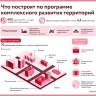Детские сады, школы и поликлиники построят в рамках одобренных в первом квартале 2026 года проектов КРТ
