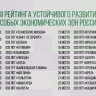 ОЭЗ «Алга» в Башкирии заняла 6 место в  ESG-рейтинге
