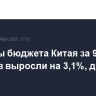 Расходы бюджета Китая за 9 месяцев выросли на 3,1%, доходы - на 0,5%