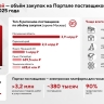 Сергей Собянин сообщил о росте объема закупок на портале поставщиков Москвы