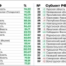 Ярославская область улучшила позиции в рейтинге цифровой трансформации регионов России