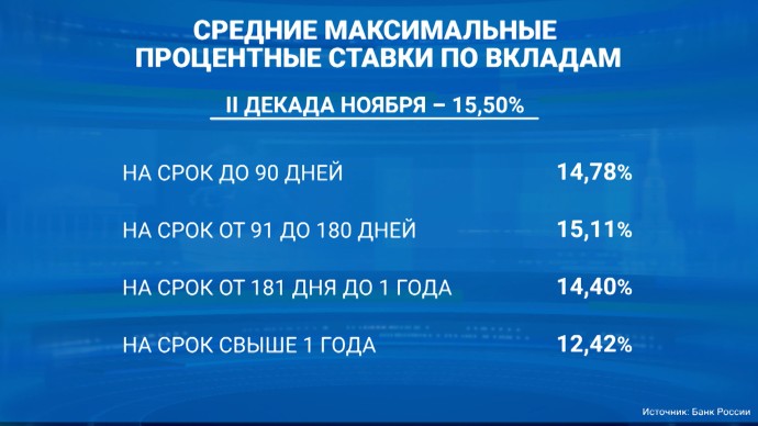 Впервые за 10 месяцев в России зафиксирован рост ставок по рублёвым вкладам в крупнейших банках