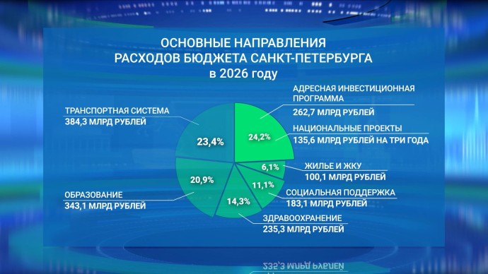 Рост зарплат бюджетников, образование, транспорт: какие статьи расходов предусмотрели в проекте бюджета Петербурга
