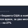Дефицит бюджета США в ноябре сократился вдвое, за два месяца фингода - на 27%