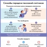 Способы передачи показаний счетчиков