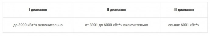 Как изменится стоимость электроэнергии в июле 2025 года