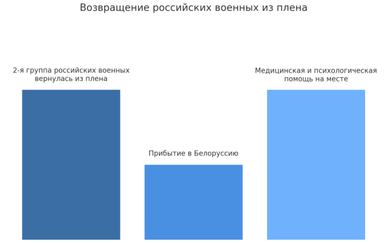 Вторая группа российских военнослужащих вернулась из украинского плена