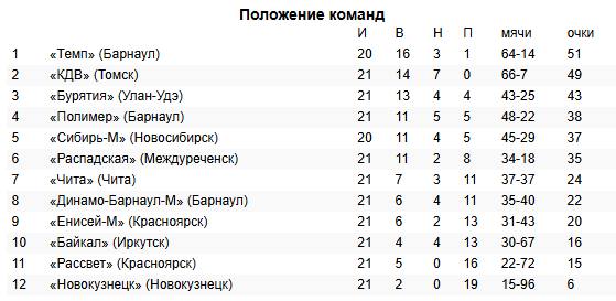 Футбольный клуб «Бурятия» даст последний и решительный матч Футбольный клуб «Бурятия» даст последний и решительный матч