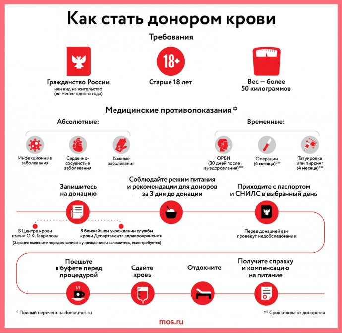 Карта москвича для почетных доноров: кто и как может ее получить