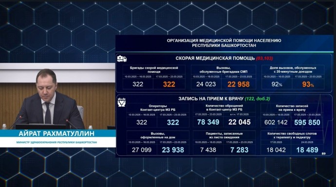 В Башкирии снизилось количество заболевших ковидом людей