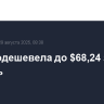 Brent подешевела до $68,24 за баррель