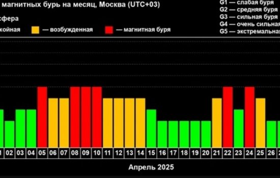 В апреле ожидается множество сильных магнитных бурь