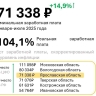 Средняя зарплата в Ярославской области превысила 71 тысячу рублей