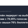 Гольдштейн лидирует на выборах главы Коми с 70,05% голосов после подсчета свыше 76% бюллетеней