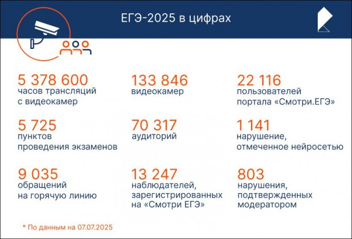 «Ростелеком» подвёл итоги работы системы видеонаблюдения на ЕГЭ-2025