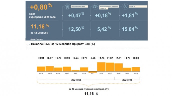 Годовая инфляция в Ярославской области в марте повысилась до 11,2%