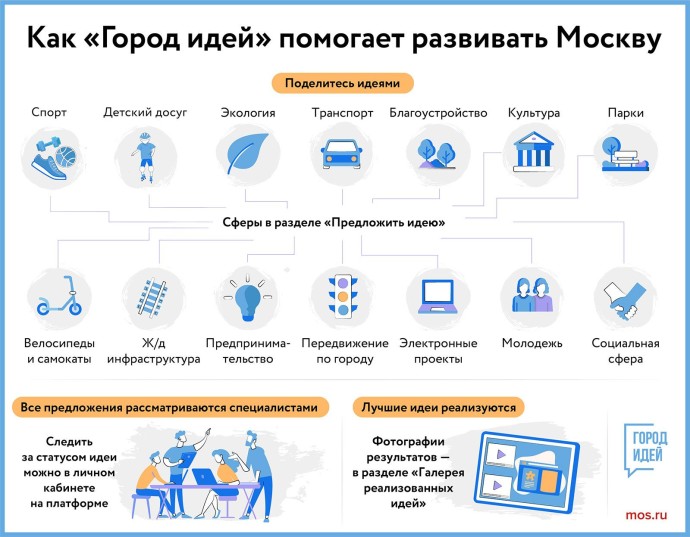 «Город идей» представил обновленную тематическую страницу в виде интерактивной карты