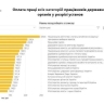 Зарплаты украинских чиновников в несколько раз превышают средние по стране