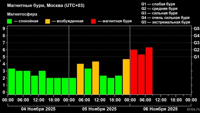 На Земле начались сильные магнитные бури На Земле начались сильные магнитные бури