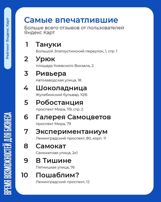 Рейтинг самых популярных компаний сферы обслуживания в рамках проекта «Время возможностей» создан в столице Рейтинг самых популярных компаний сферы обслуживания в рамках проекта «Время возможностей» создан в столице
