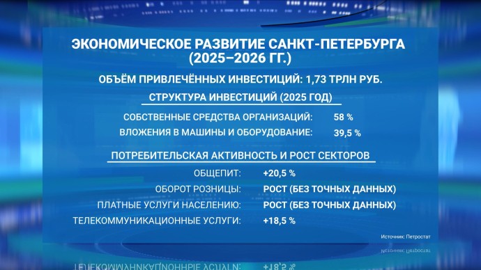 Инвестиционный рекорд: в 2025 году Петербург привлек в экономику более 1 трлн 700 млрд рублей Инвестиционный рекорд: в 2025 году Петербург привлек в экономику более 1 трлн 700 млрд рублей