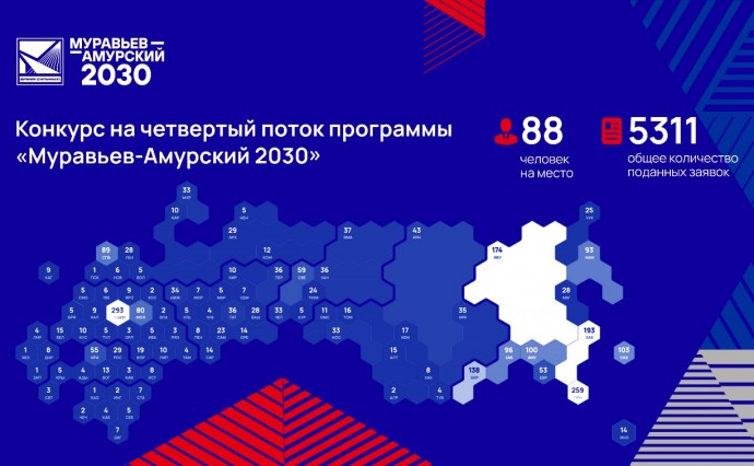 В конкурсе на четвёртый набор программы "Муравьёв-Амурский 2030" подали около 100 заявок на место