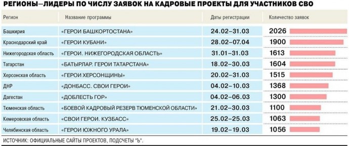 Башкирия лидирует по количеству заявок на кадровые проекты для участников СВО