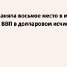 Россия заняла восьмое место в мире по размеру ВВП в долларовом исчислении