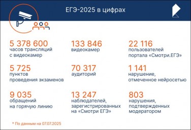 «Ростелеком» подвёл итоги работы системы видеонаблюдения на ЕГЭ-2025