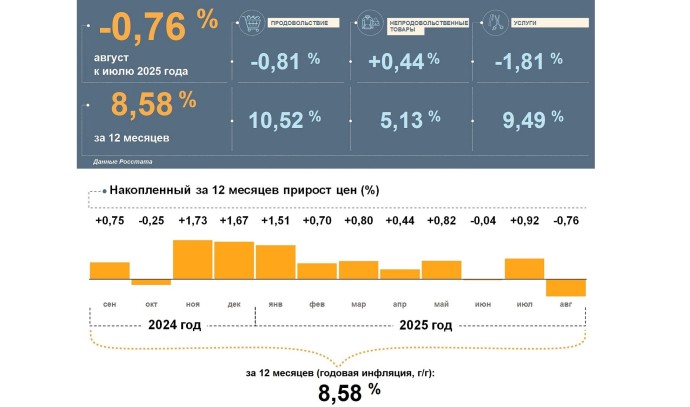 Банк России рассказал об инфляции в августе в Ярославской области