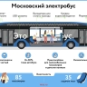В Москву поступит еще 100 электробусов российского производства