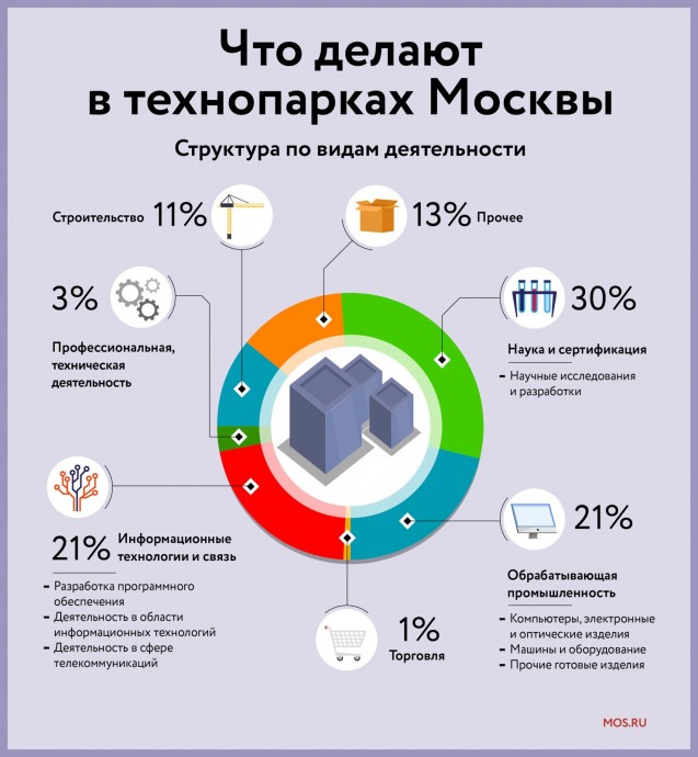 В районе Новокосино построят промышленный технопарк