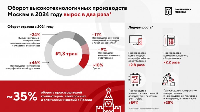 Мэр Москвы сообщил о росте высокотехнологичных производств в столице