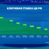 Ключевая ставка 14,5%: в ЦБ рассказали, ждать ли нового снижения в июне...