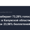 Шапша набирает 73,28% голосов на выборах в Калужской области после обработки 23,56% бюллетеней