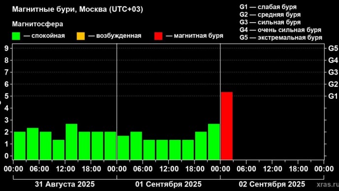 Жители Башкирии почувствуют на себе планетарные бури