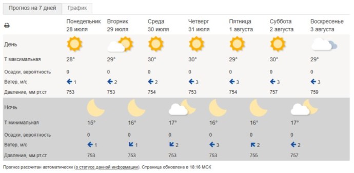 В Ярославской области на этой неделе ожидается 30-градусная жара