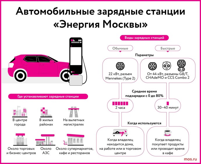 Более 80 новых электрозарядных станций установили в Москве с начала года