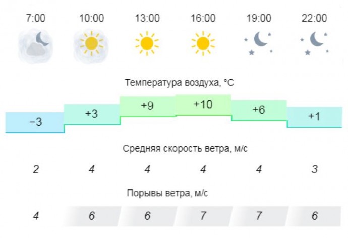 Прогноз погоды: нас ждут только приятности