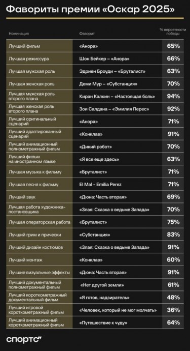 Кто выиграет «Оскар»? Есть ли шансы у Юры Борисова? Мы уже знаем