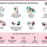 Собянин: Участниками «Московского долголетия» стали почти 700 тыс. горожан