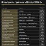 Кто выиграет «Оскар»? Есть ли шансы у Юры Борисова? Мы уже знаем