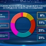 Опрос сервиса «Городской диалог» показал, откуда петербуржцы узнают новости