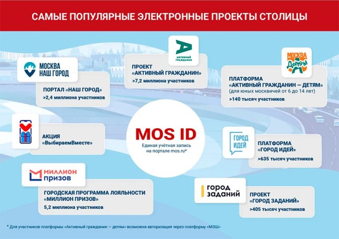 Мэр Москвы назвал её мировым лидером по цифровому вовлечению жителей в жизнь мегаполиса Мэр Москвы назвал её мировым лидером по цифровому вовлечению жителей в жизнь мегаполиса