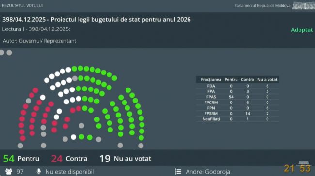 «Почему мы голосуем за бюджет ночью, как воры?»: оппозиция наехала на PASанду «Почему мы голосуем за бюджет ночью, как воры?»: оппозиция наехала на PASанду