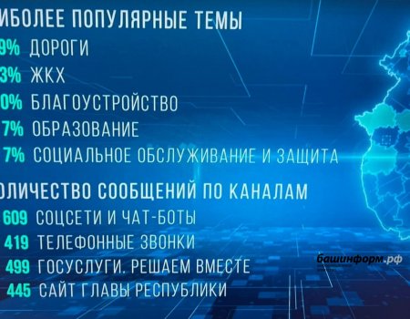 На Прямую линию с Главой Башкирии поступило более 7 тысяч обращений