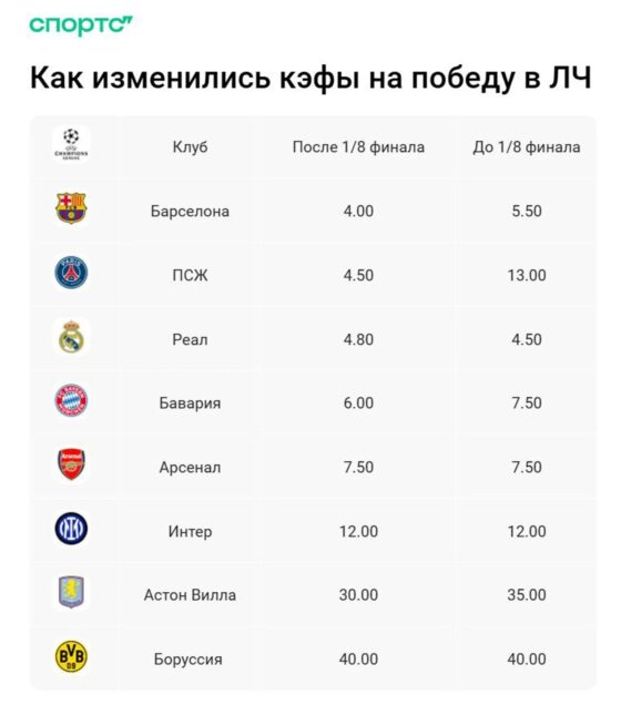 Фавориты ЛЧ после 1/8 финала. У кого больше всех шансов?