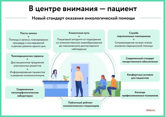 Собянин рассказал о результатах внедрения нового стандарта онкологической помощи Собянин рассказал о результатах внедрения нового стандарта онкологической помощи