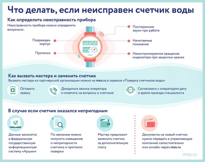 Что делать, если неисправен счетчик воды
